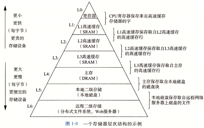 存储器层次结构示例