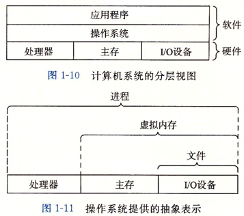 操作系统抽象表示