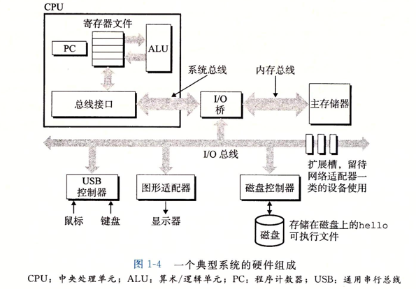 系统硬件组成