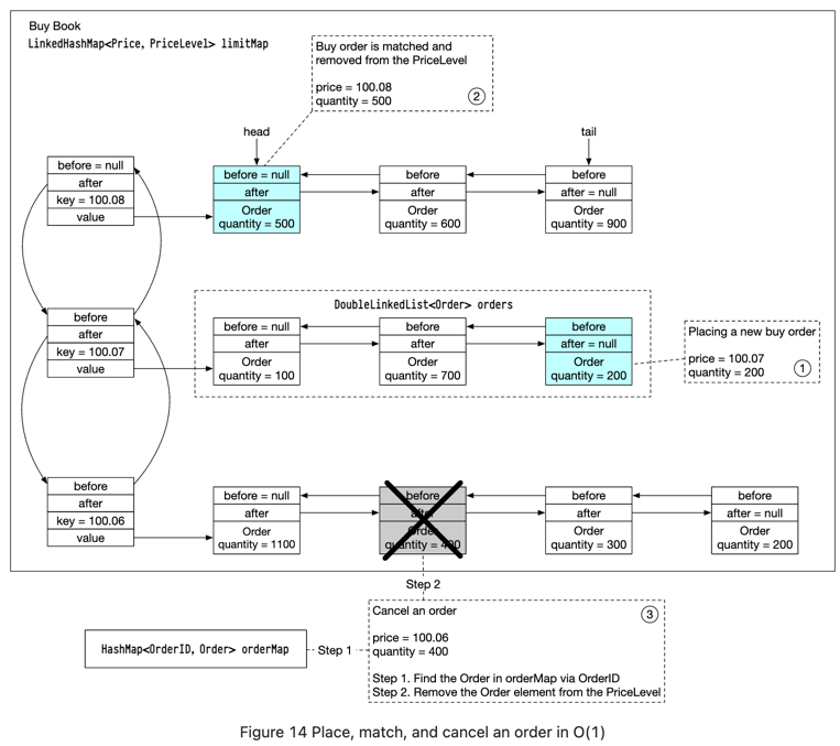 Place match and cancel an oder in O(1)